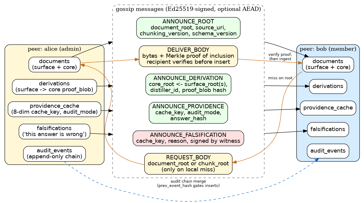 data flow