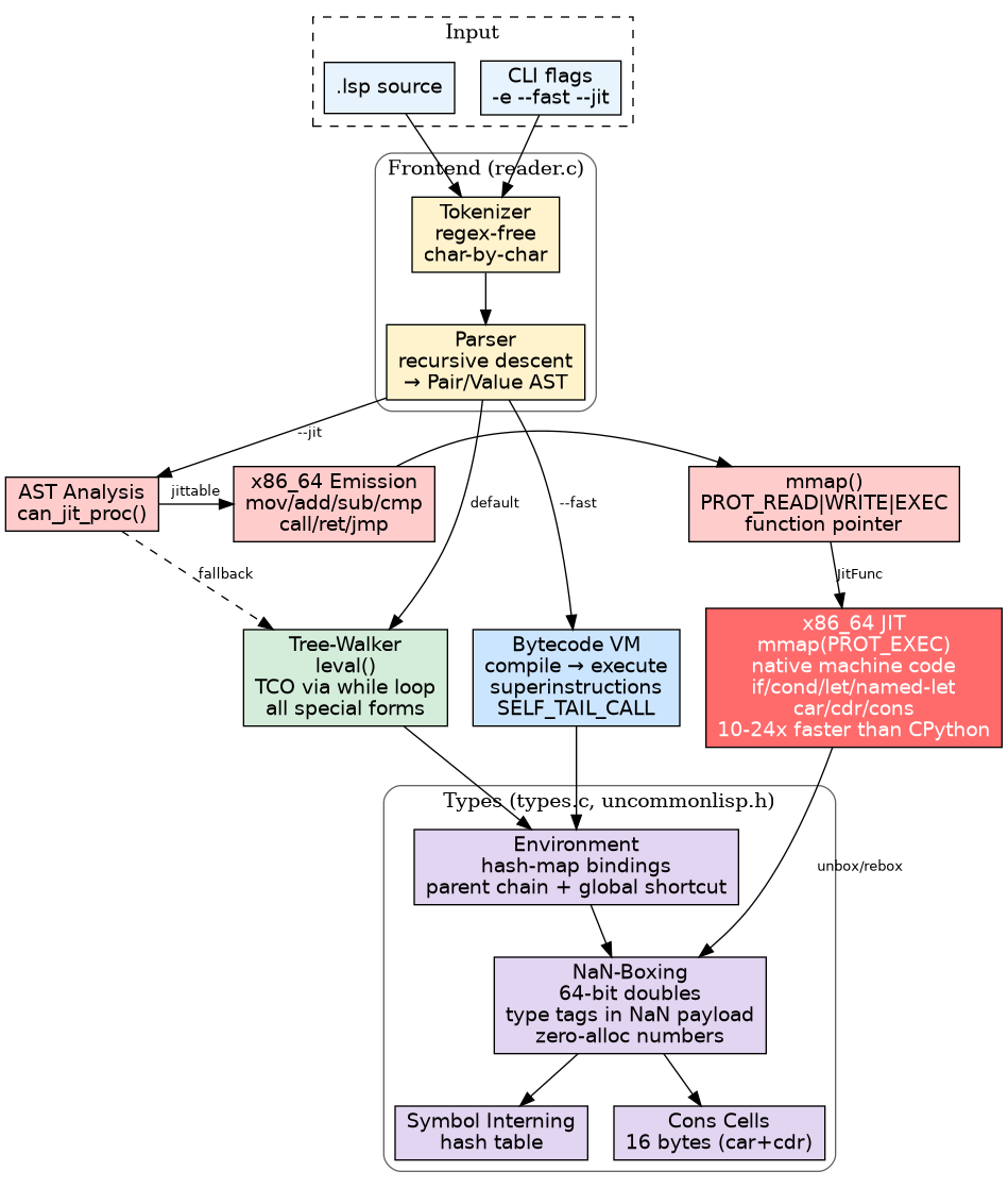 C Architecture