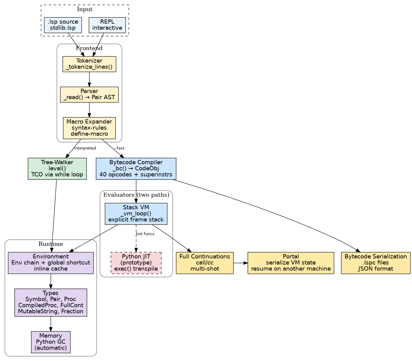 Python Architecture