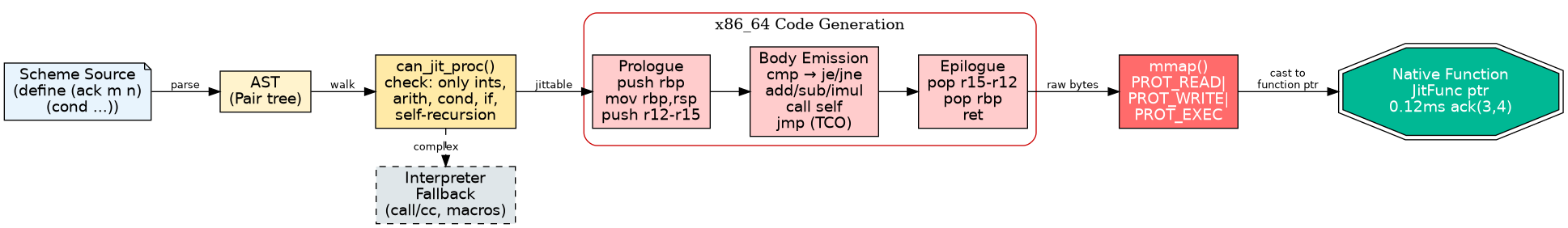JIT Pipeline