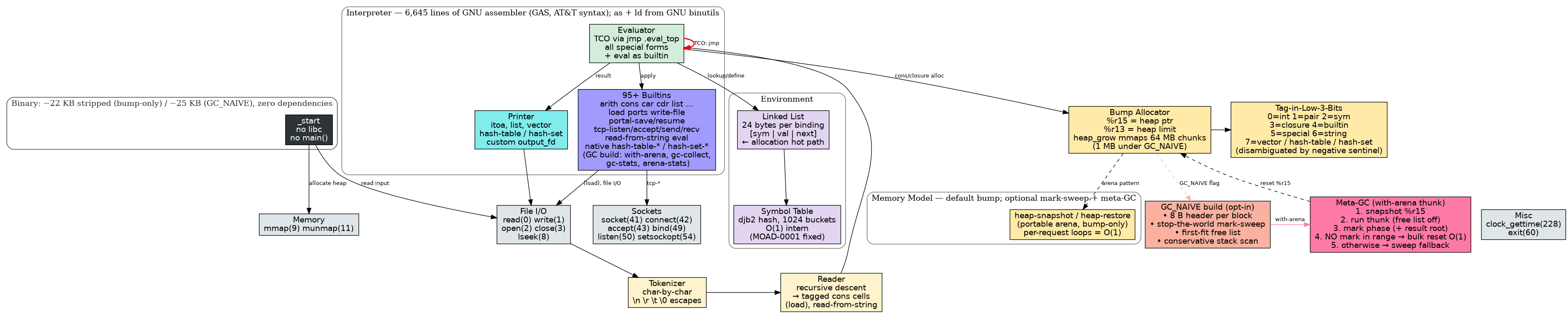 Assembly Architecture