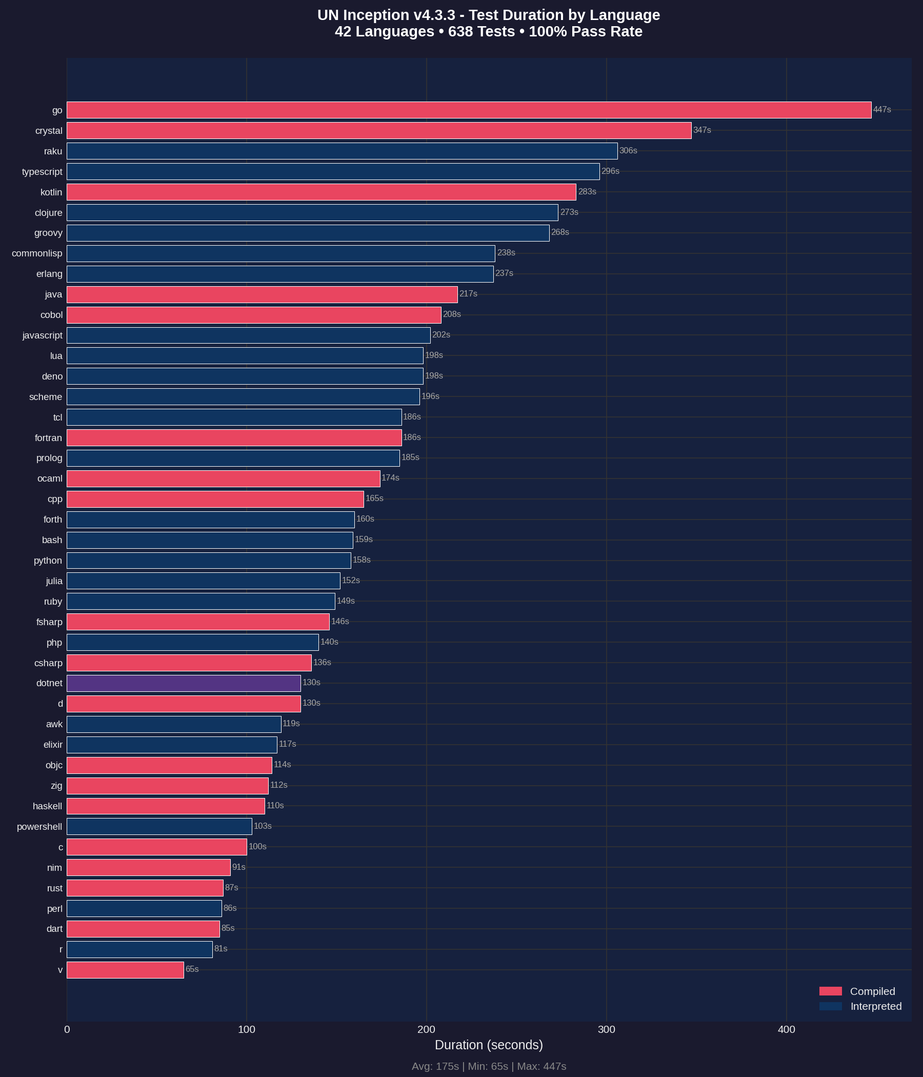 Duration by Language