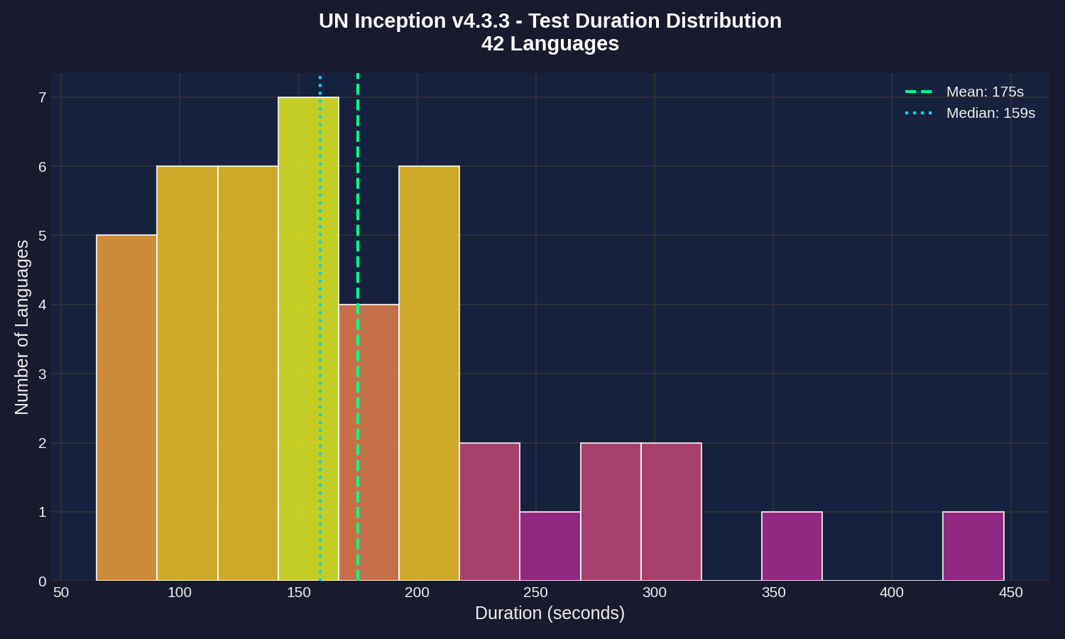 Duration Histogram