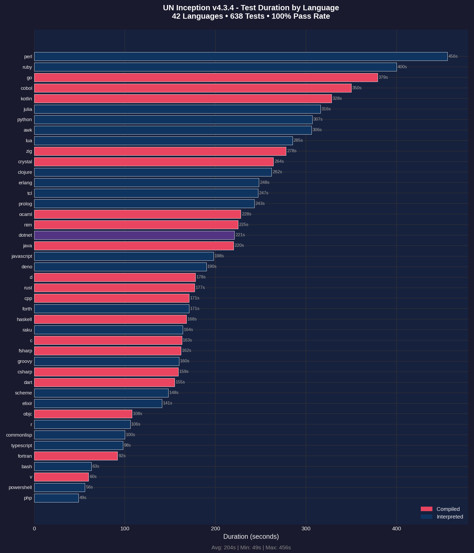 Duration by Language