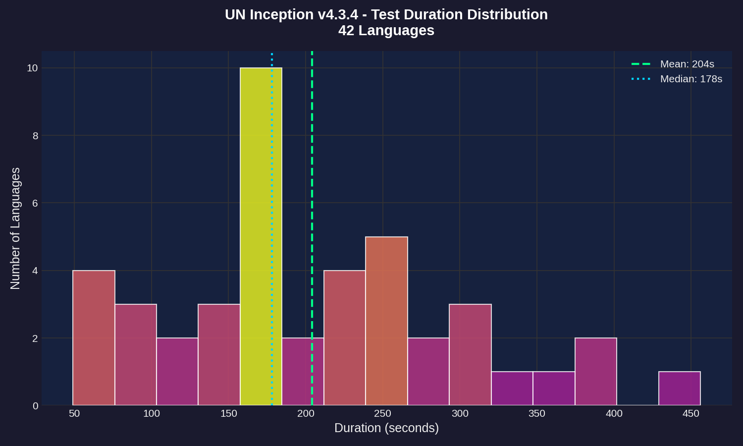 Duration Histogram