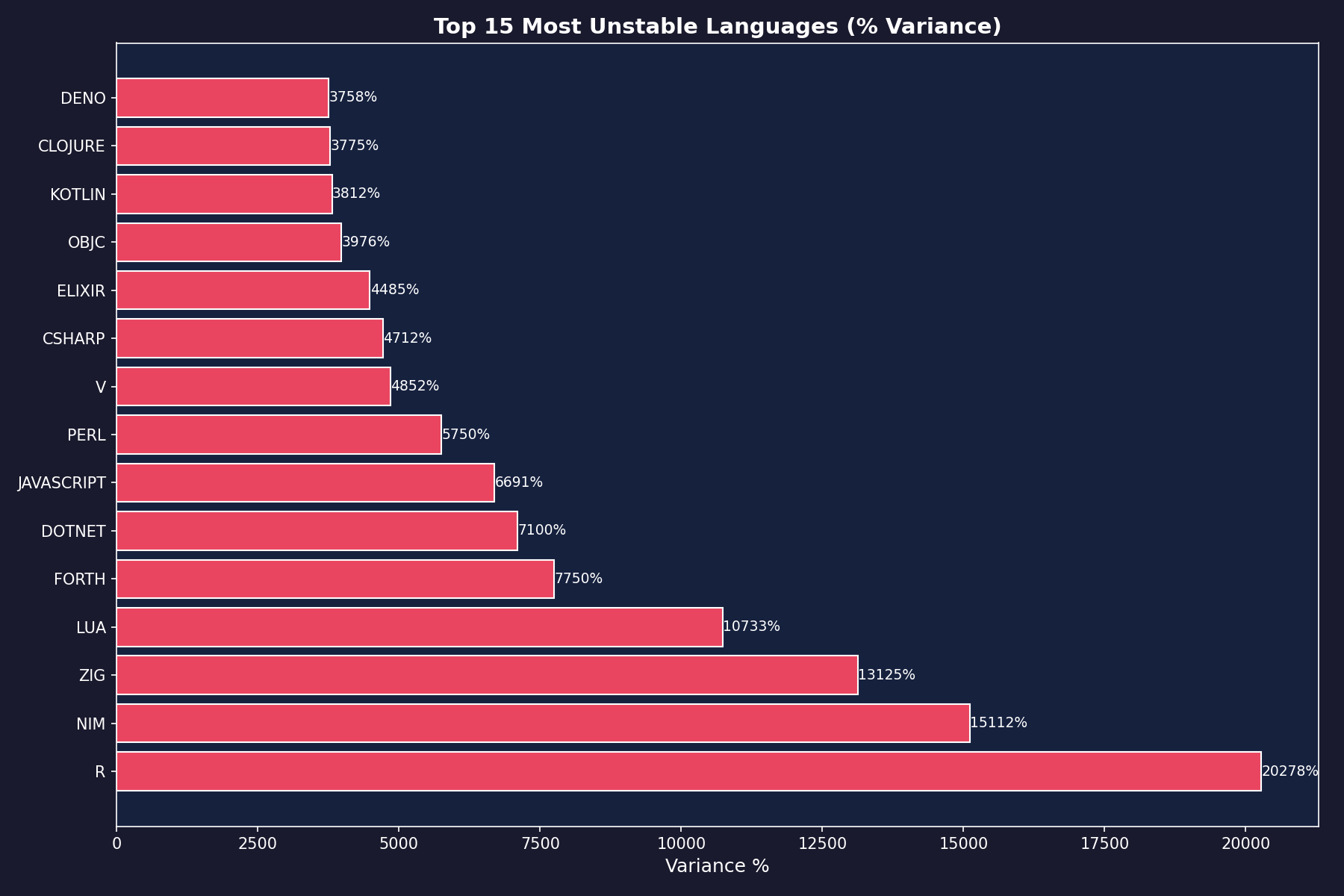 Language Variance
