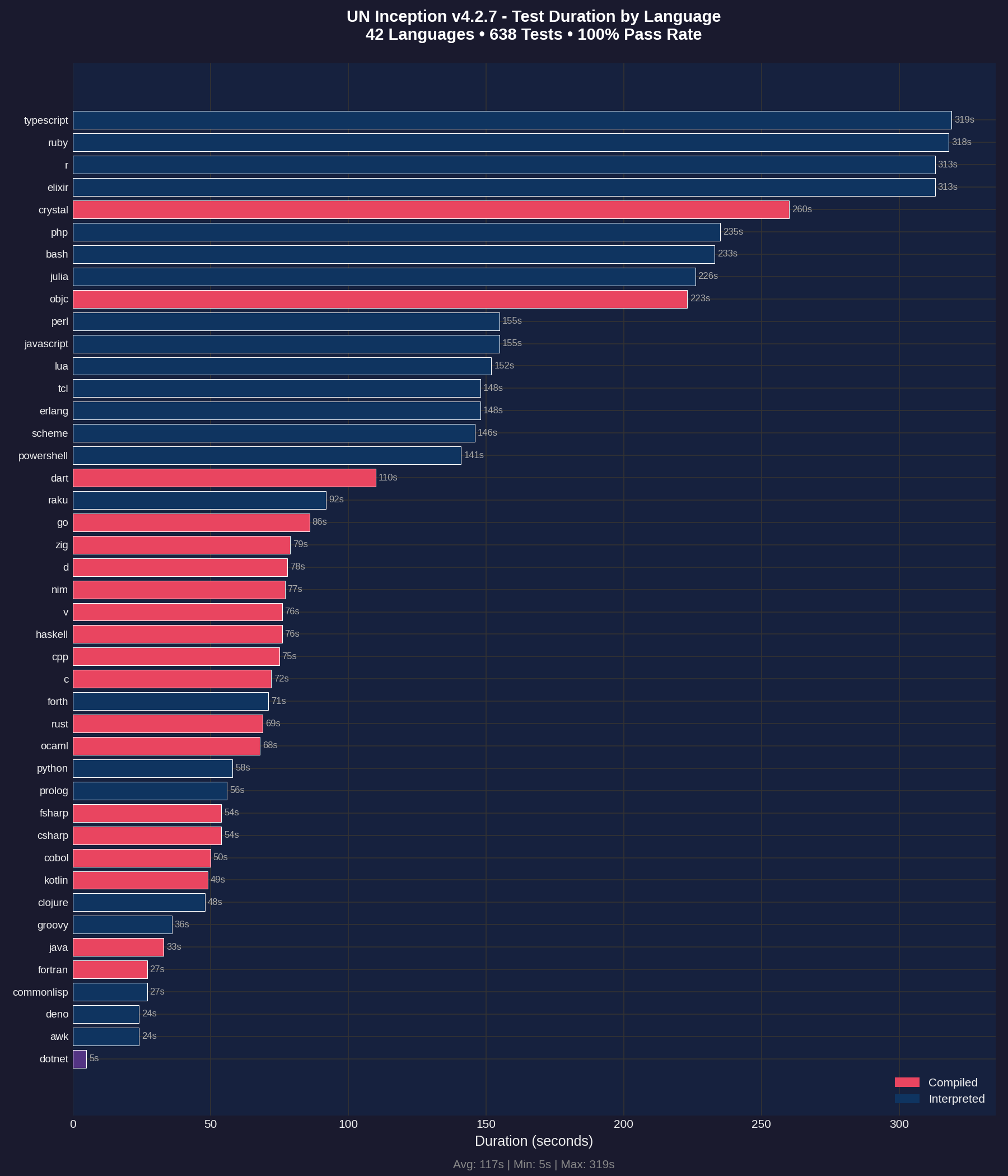 Duration by Language