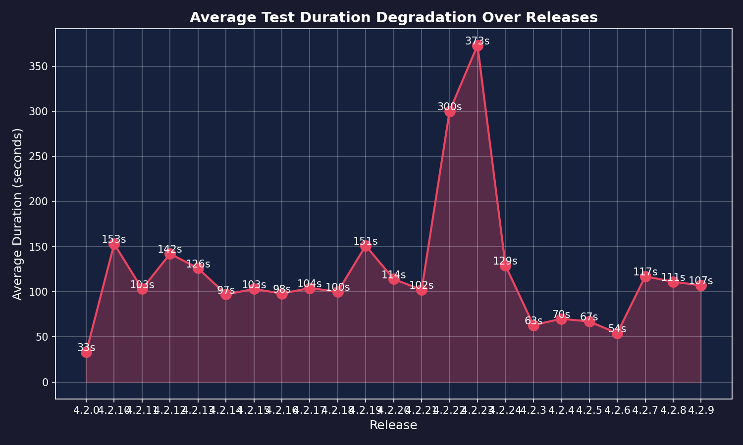 Duration Trend